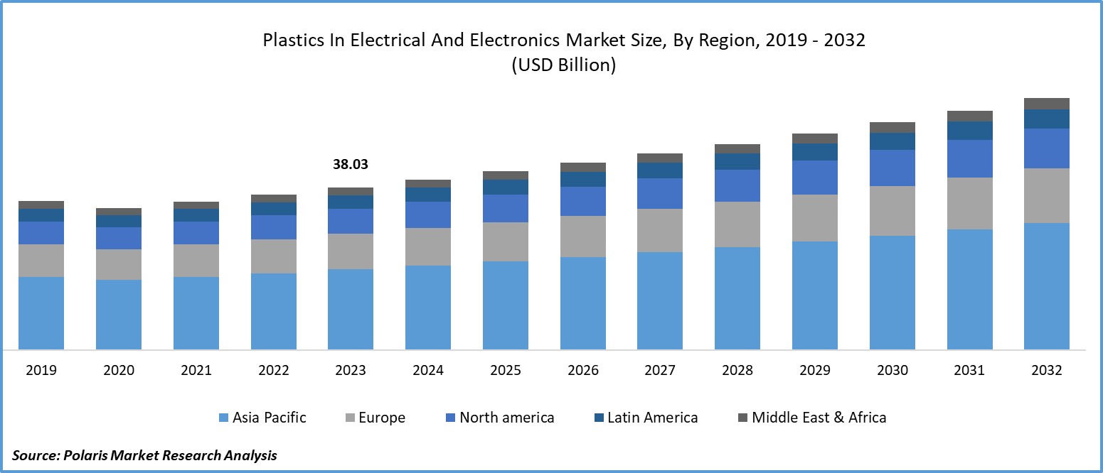 Plastics in Electrical and Electronics Market Size